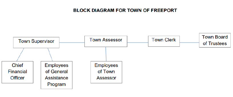 Freeport Township Block Diagram for Town of Freeport, Illinois